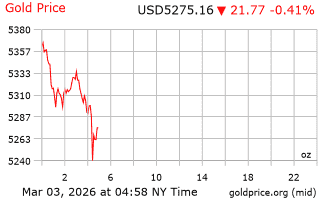 قیمت انس طلا