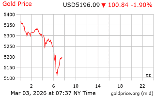 قیمت انس طلا
