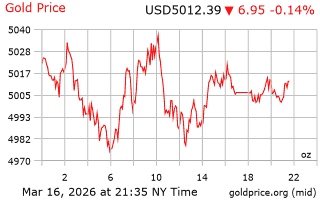 قیمت انس طلا