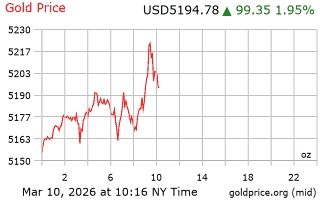 قیمت انس طلا
