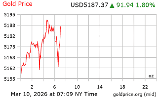 قیمت انس طلا