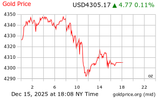 قیمت انس طلا