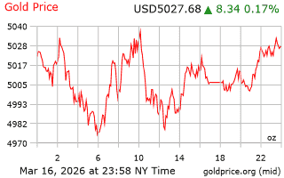قیمت انس طلا
