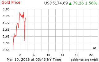 قیمت انس طلا
