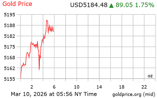 قیمت انس طلا
