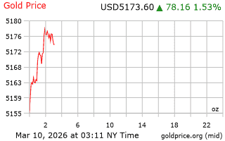 قیمت انس طلا