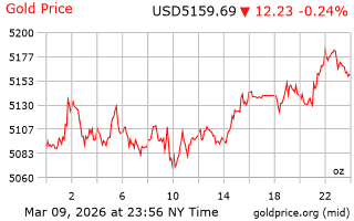 قیمت انس طلا