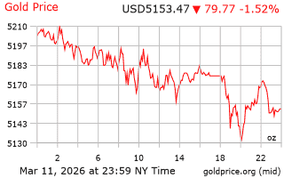 قیمت انس طلا