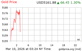 قیمت انس طلا