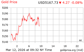 قیمت انس طلا