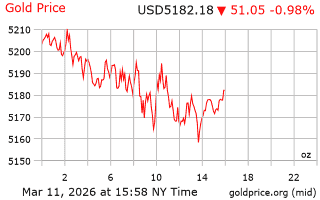قیمت انس طلا