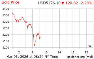 قیمت انس طلا