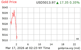 قیمت انس طلا