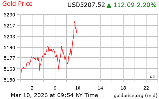 قیمت انس طلا