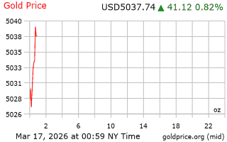 قیمت انس طلا