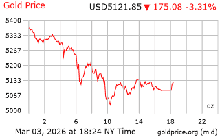 قیمت انس طلا