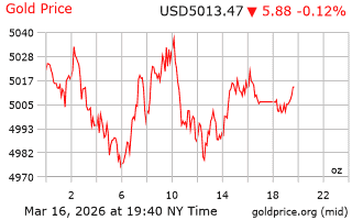 قیمت انس طلا