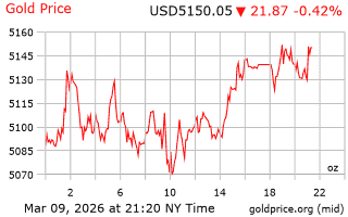 قیمت انس طلا