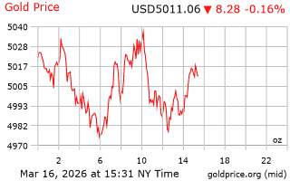 قیمت انس طلا
