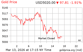 قیمت انس طلا