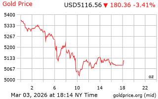 قیمت انس طلا