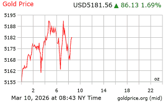 قیمت انس طلا