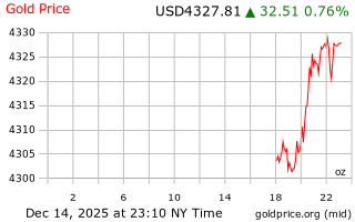 قیمت انس طلا