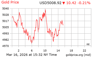 قیمت انس طلا