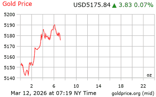 قیمت انس طلا