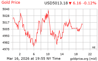قیمت انس طلا