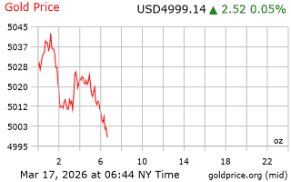 قیمت انس طلا