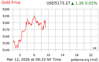 قیمت انس طلا