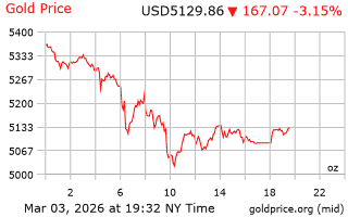 قیمت انس طلا