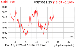قیمت انس طلا