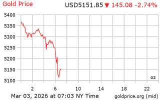 قیمت انس طلا