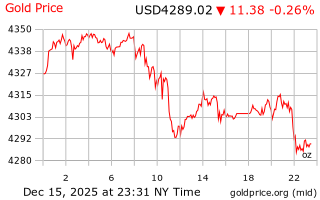 قیمت انس طلا