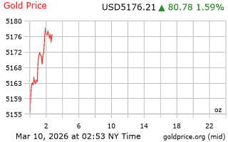 قیمت انس طلا