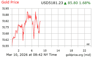 قیمت انس طلا