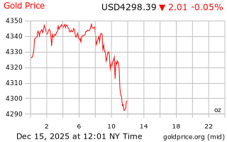 قیمت انس طلا
