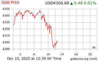 قیمت انس طلا