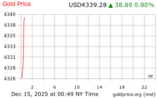 قیمت انس طلا