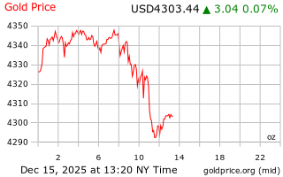 قیمت انس طلا