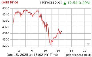 قیمت انس طلا