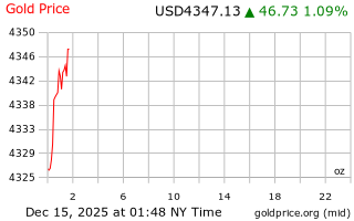 قیمت انس طلا