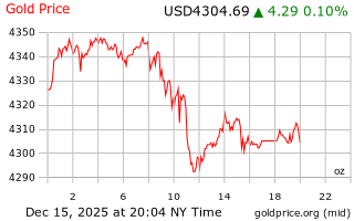 قیمت انس طلا