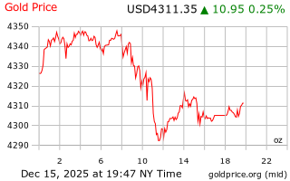 قیمت انس طلا