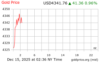 قیمت انس طلا