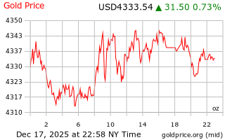 قیمت انس طلا