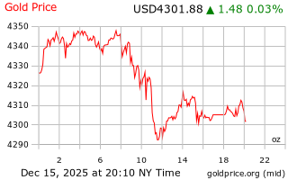 قیمت انس طلا