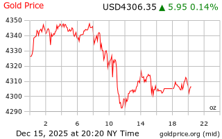 قیمت انس طلا
